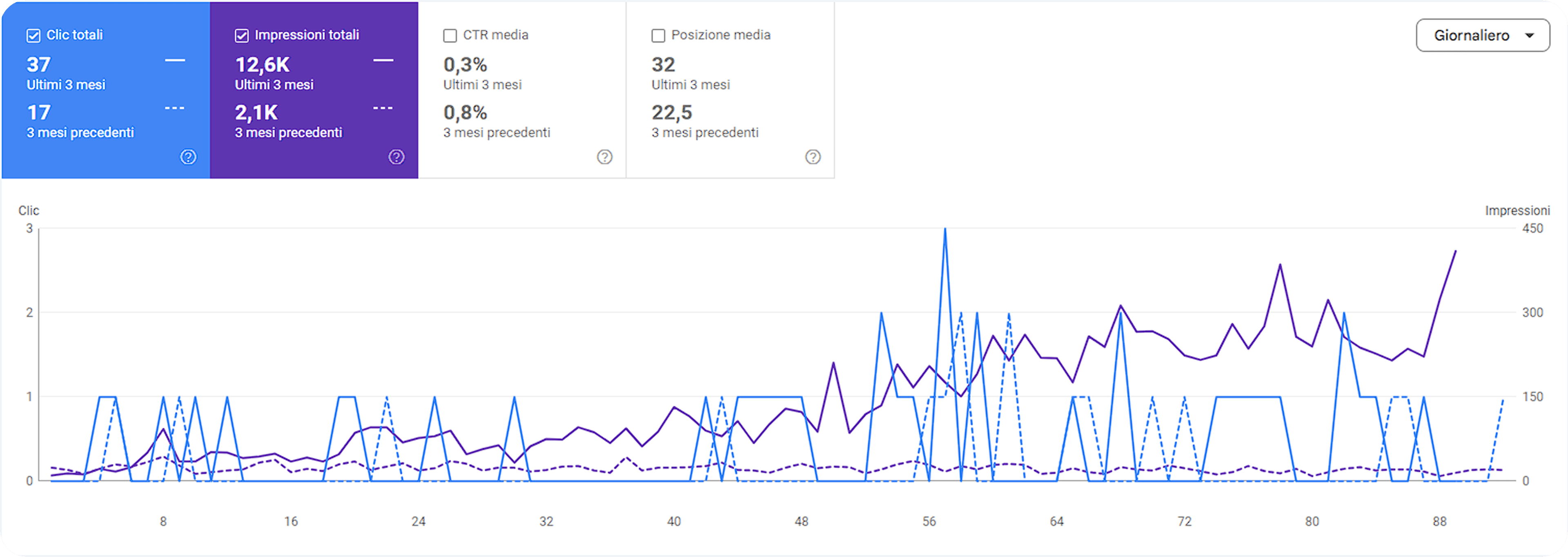 Andrea Freelance organic growth chart