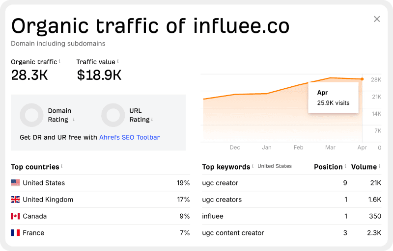 Influee organic traffic chart