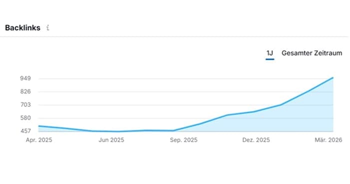 Hotelimpulse domain authority chart