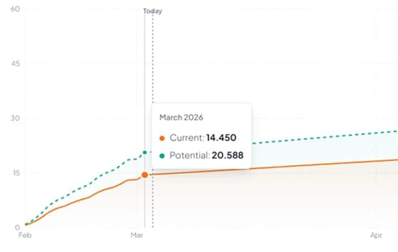 Mestric (by Infotrend) organic reach chart