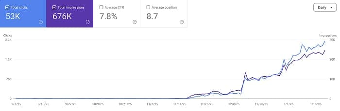 Operacinesistema daily-visitors chart