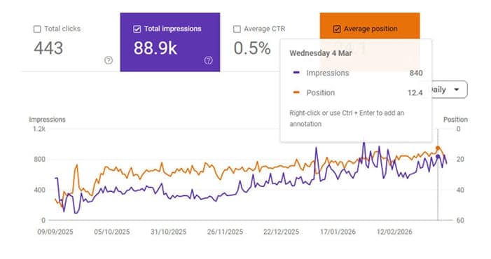 Tulip Films organic performance chart