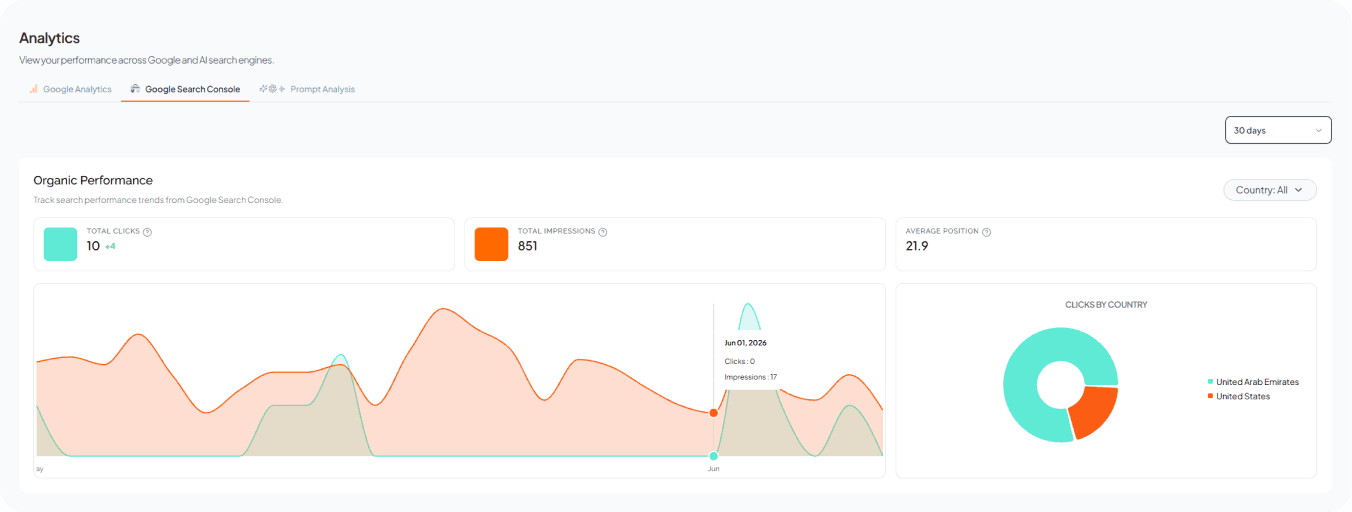 Proud Lion Studios organic performance chart