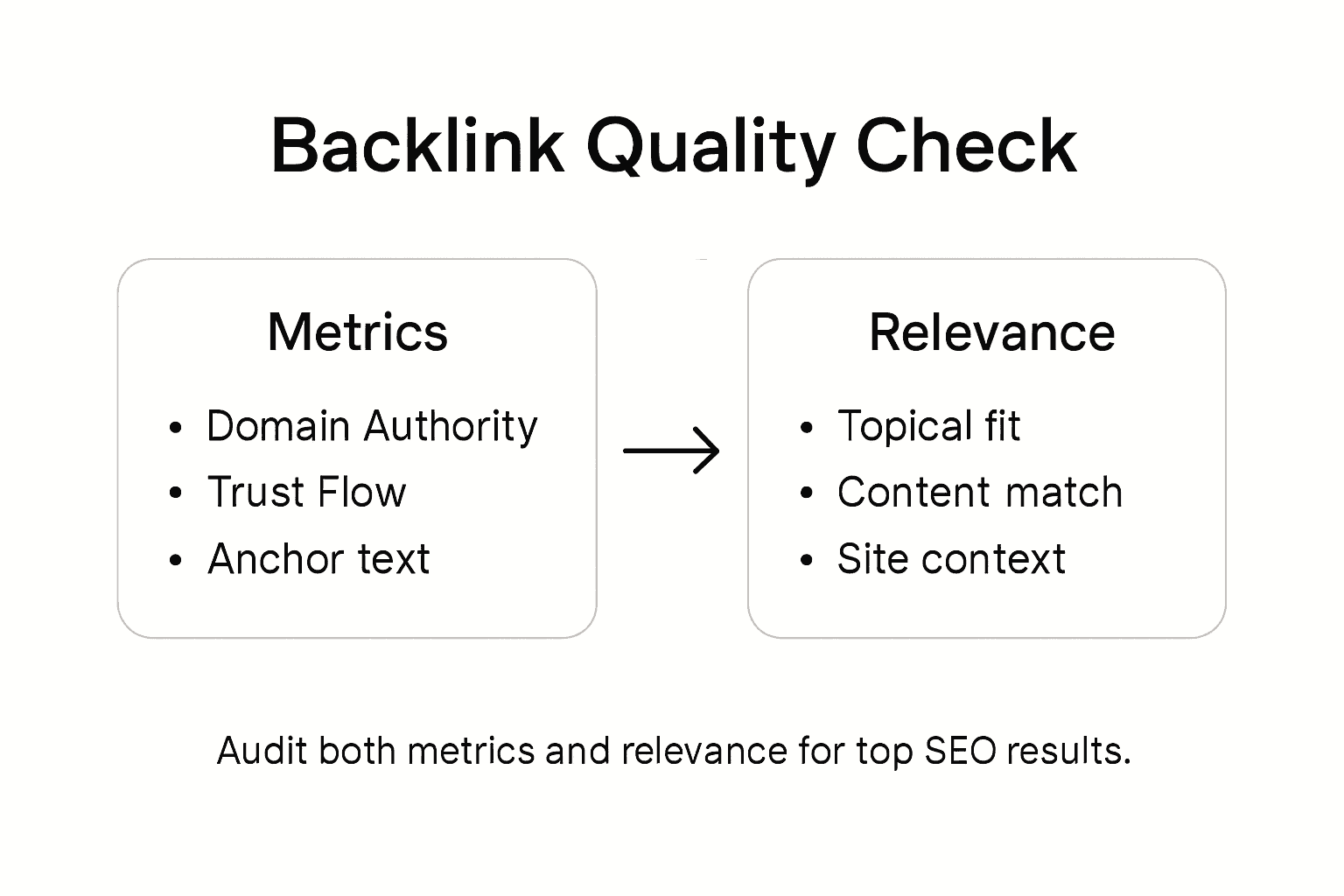 Infographic showing link quality evaluation steps