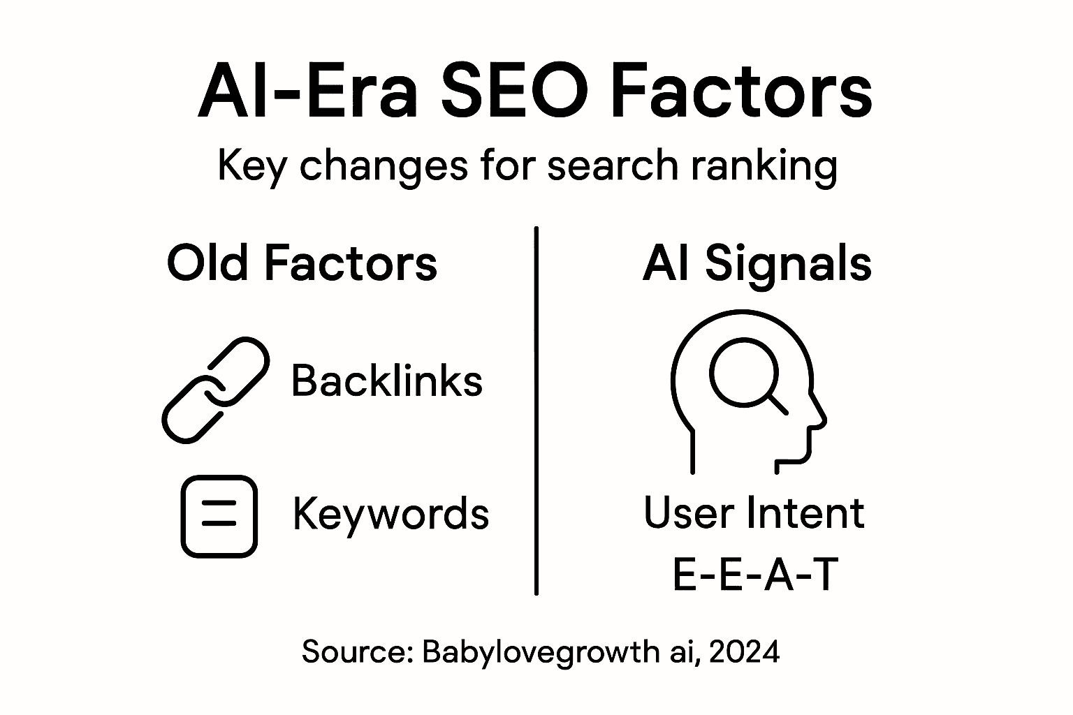 Infographic showing old vs AI-driven SEO factors