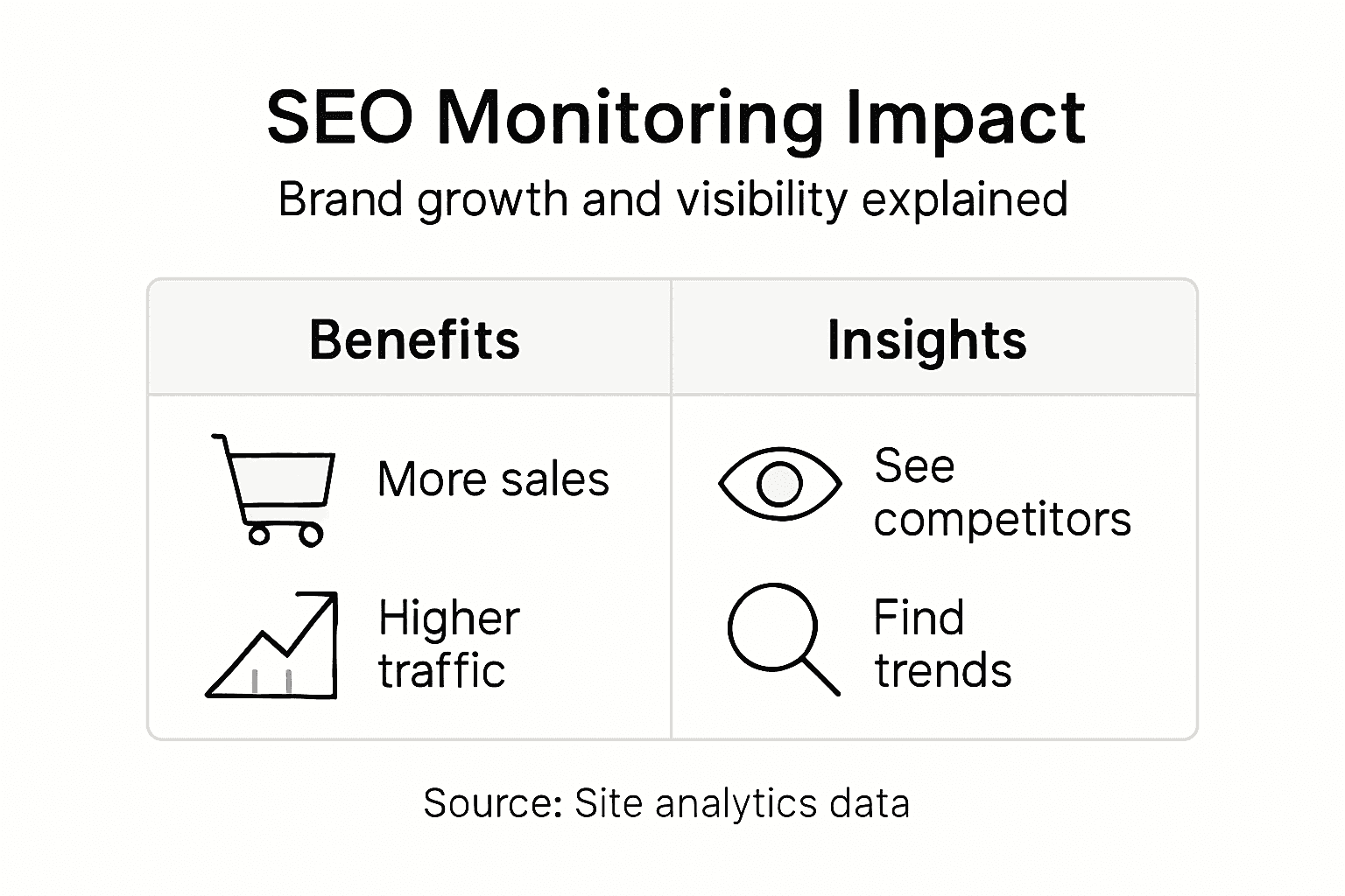 Infographic of seo monitoring benefits for brands