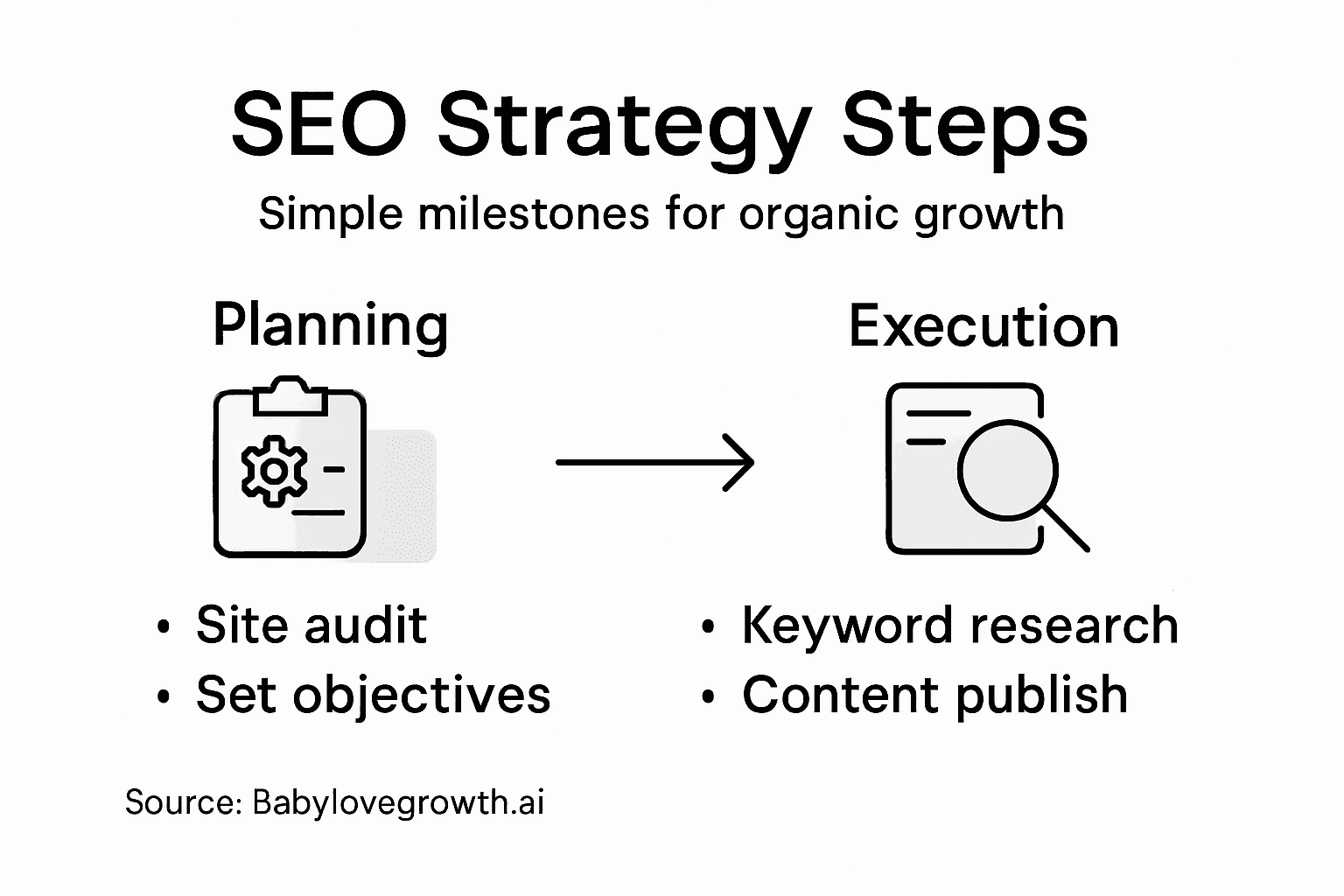Infographic with steps for SEO strategy