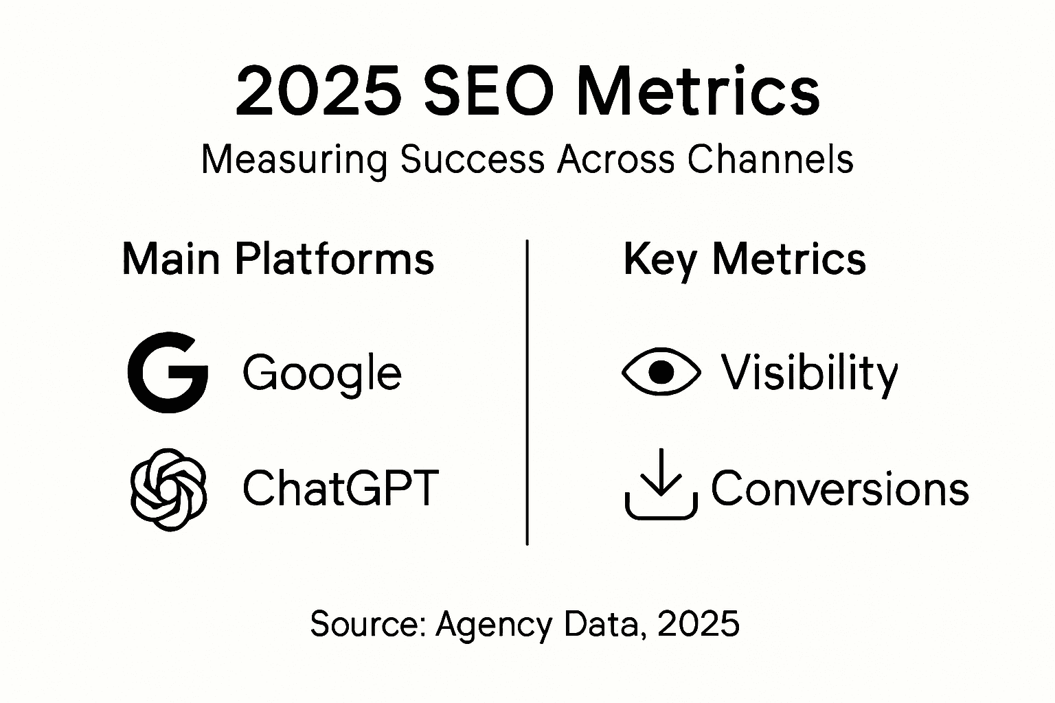 Infographic shows 2025 SEO metrics and platforms
