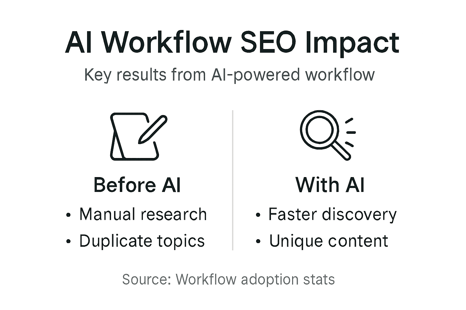 Infographic showing AI SEO workflow impact