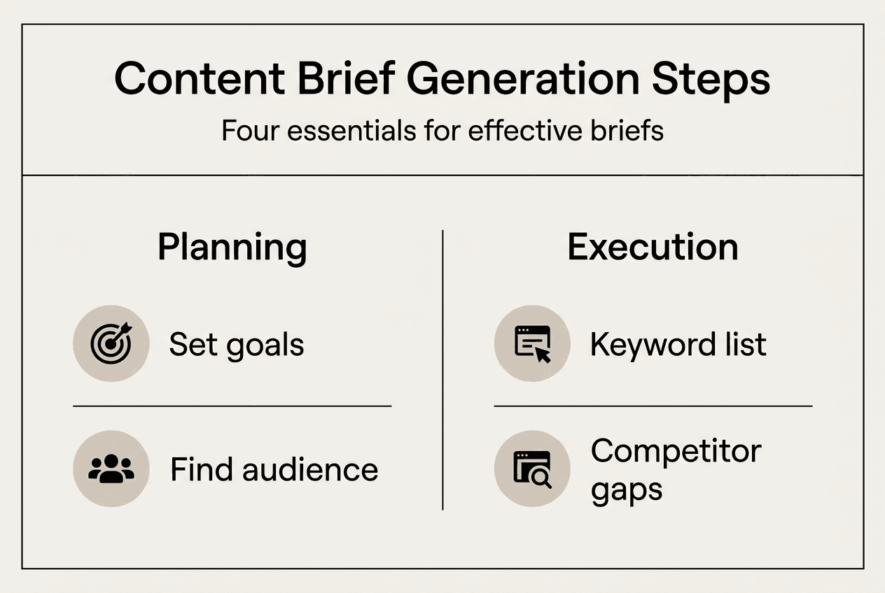 Infographic showing four steps in brief creation