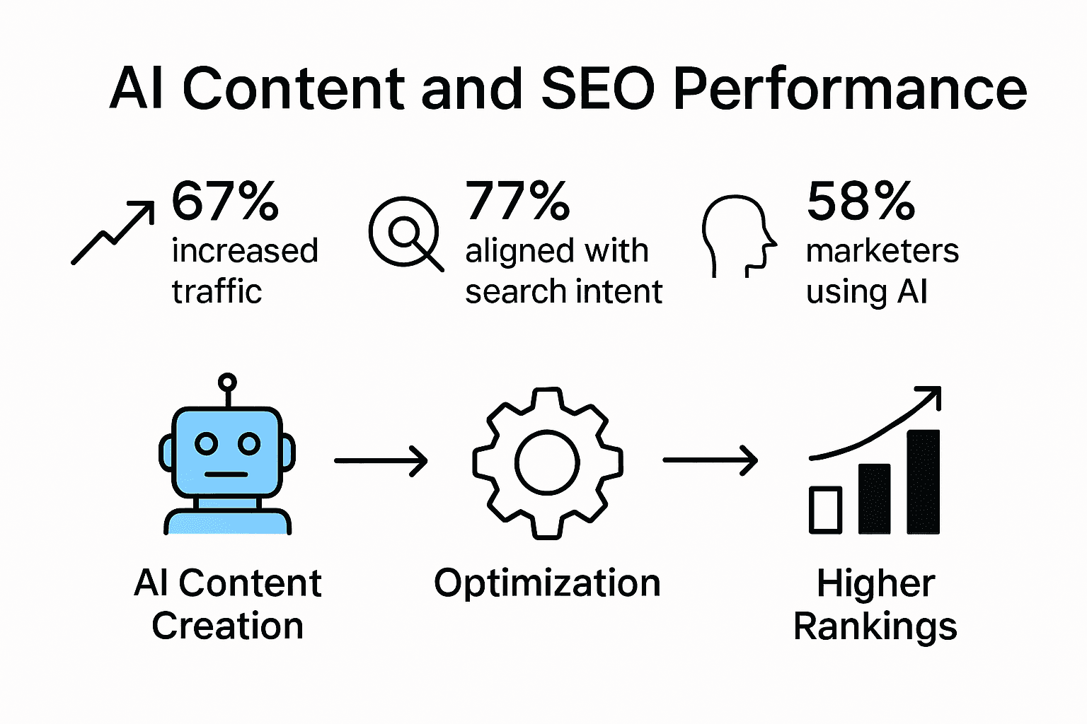 Infographic showing how AI content boosts SEO performance and traffic