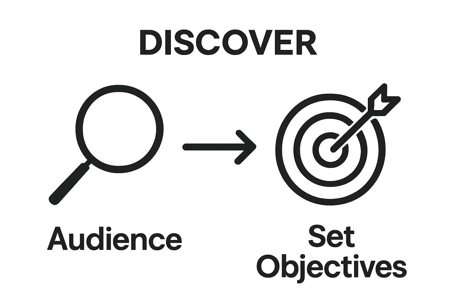 Simple diagram showing steps: define audience and set objectives