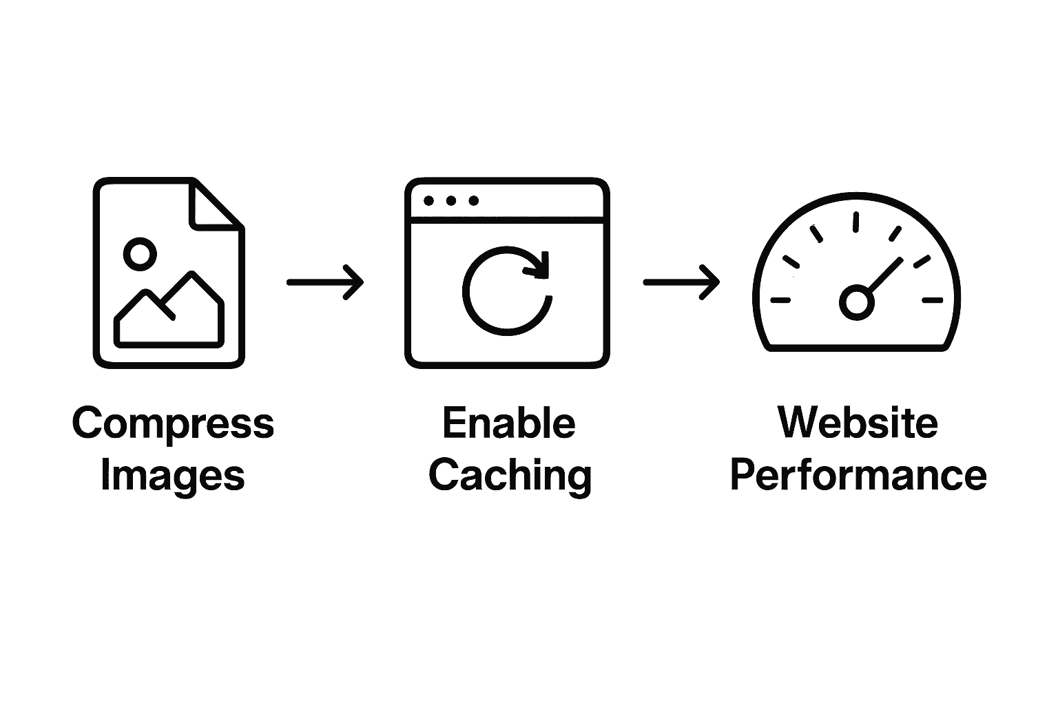 Infographic showing steps for website speed optimization