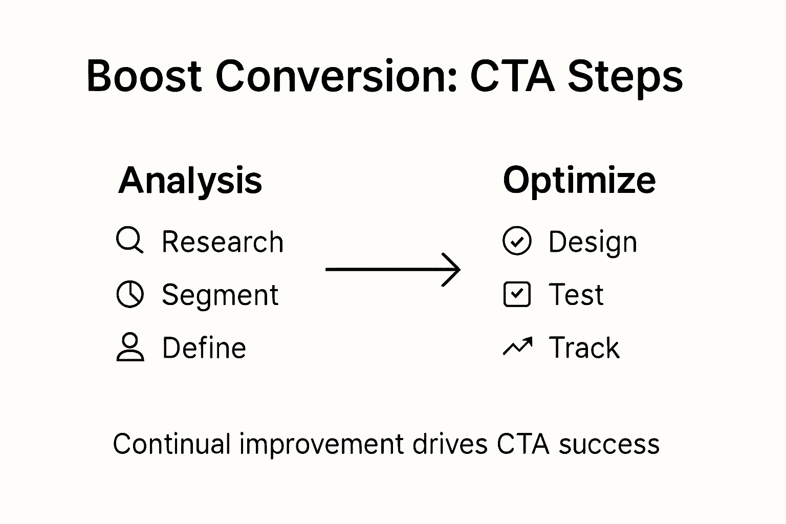 Infographic showing CTA optimization workflow