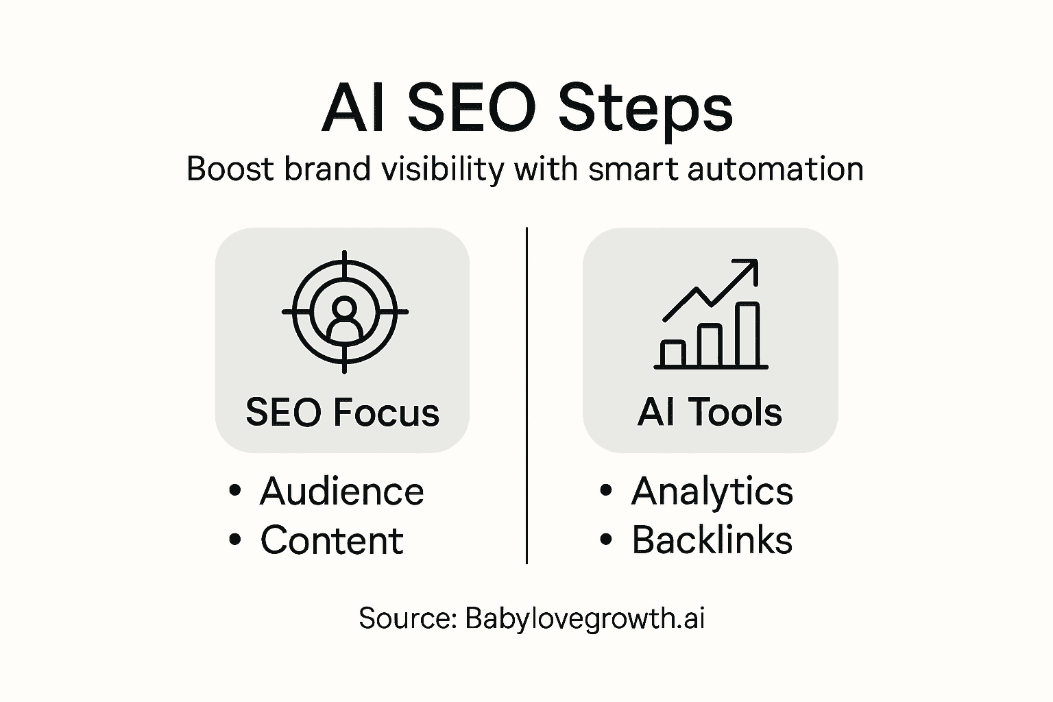 Infographic showing AI SEO steps and tools