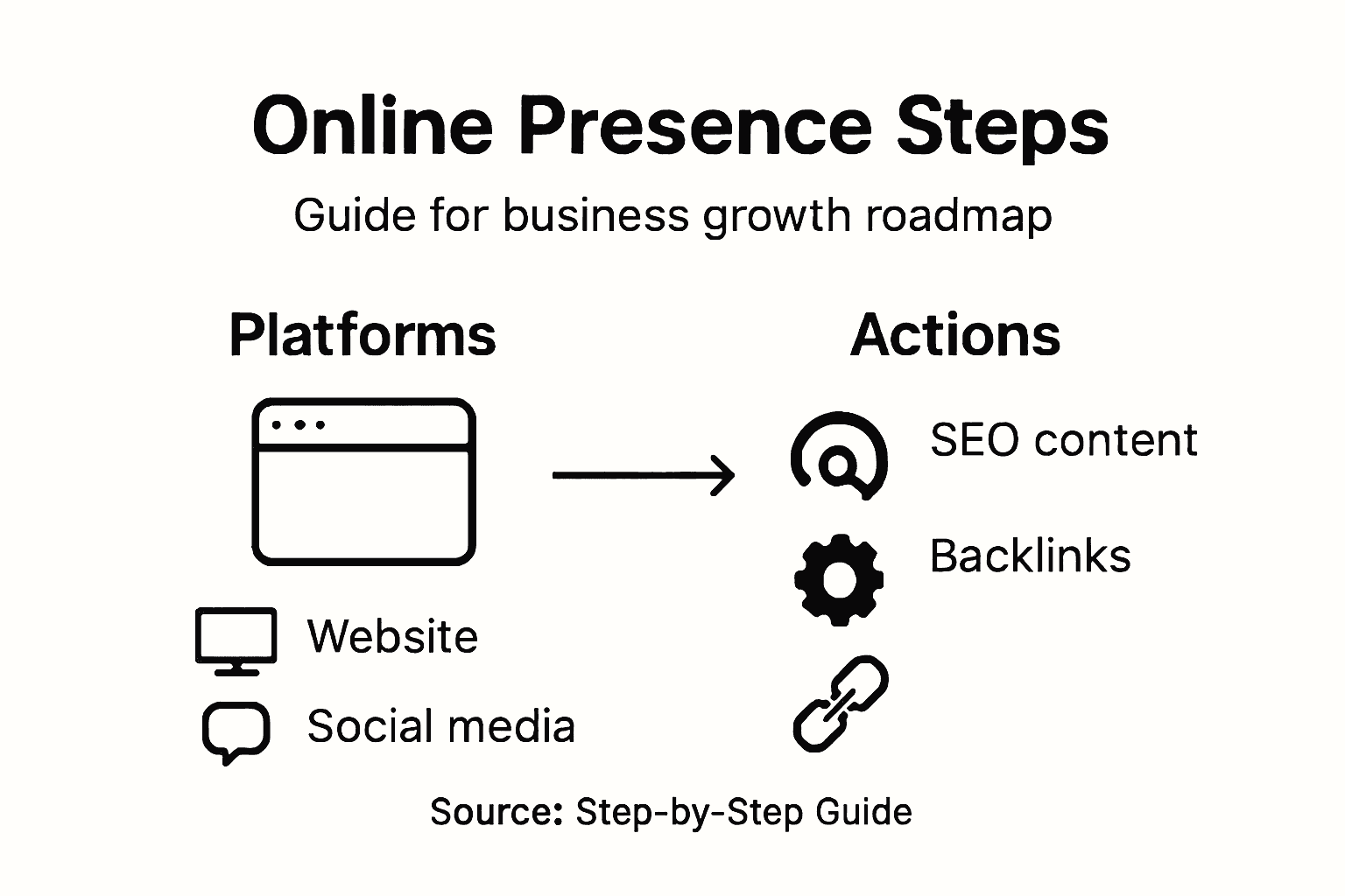 Infographic outlining steps for online growth