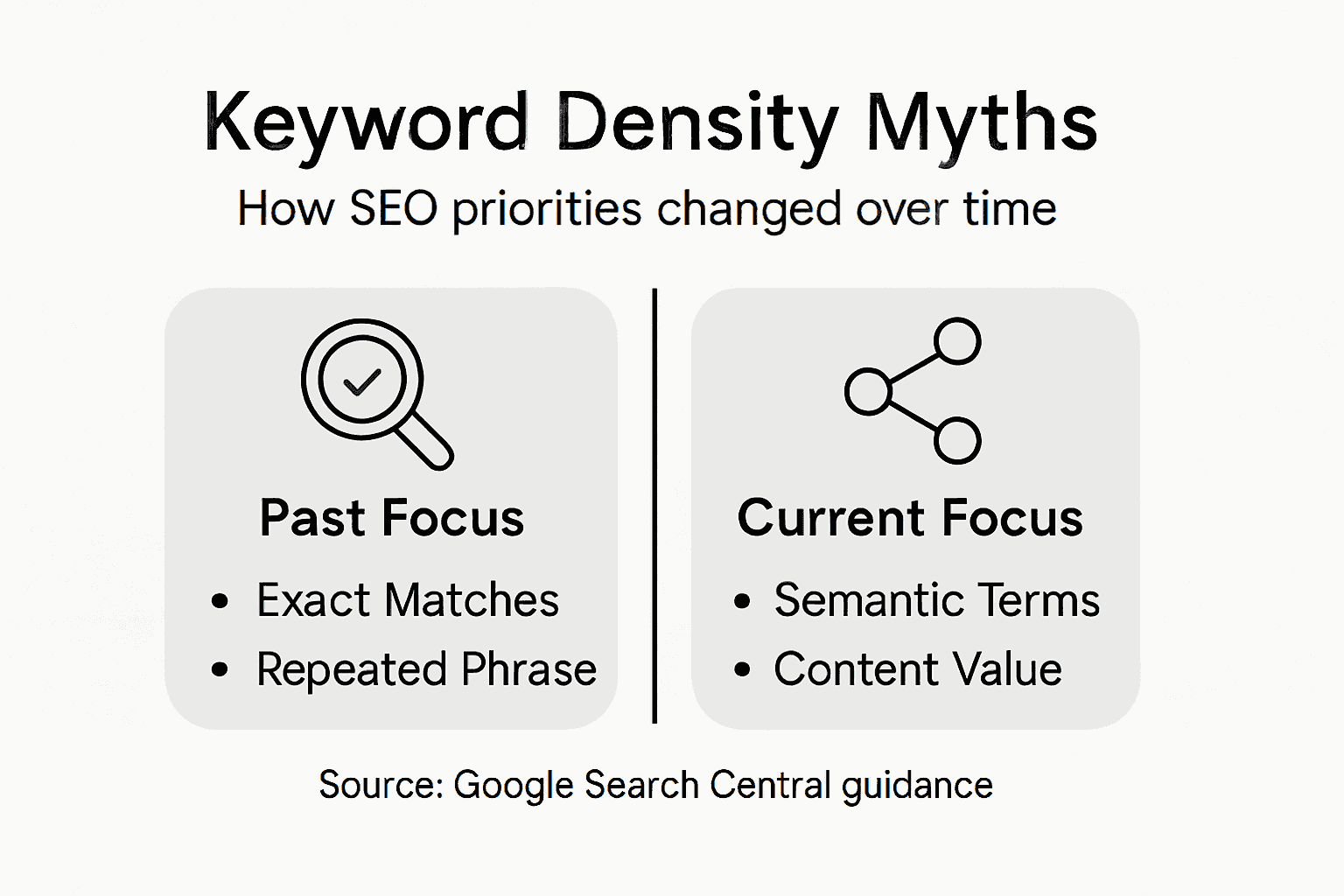 Infographic showing changing keyword density priorities