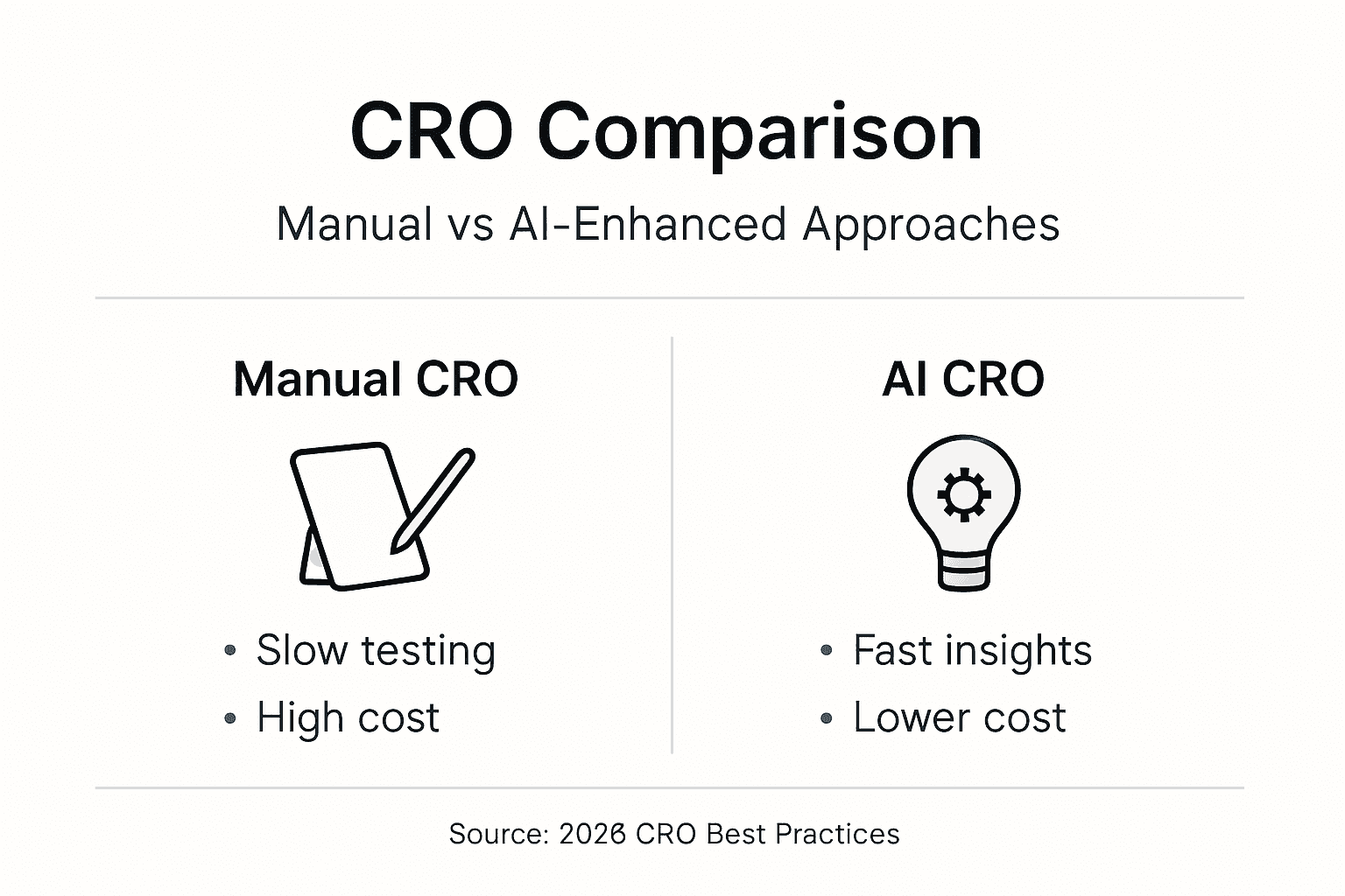 Infographic comparing manual and AI CRO