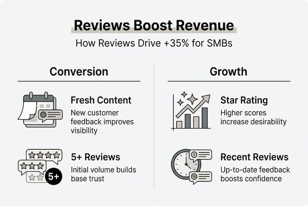 Infographic shows reviews conversion and growth impact