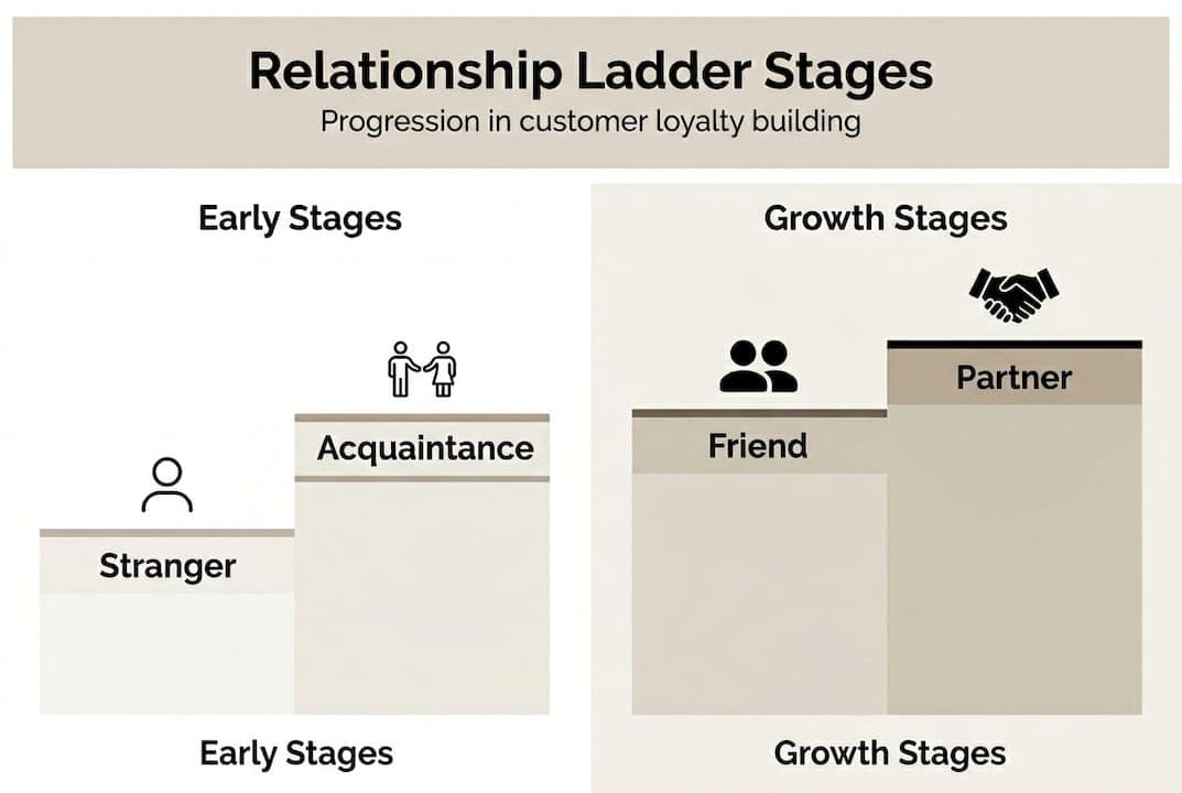 Infographic of customer relationship ladder stages