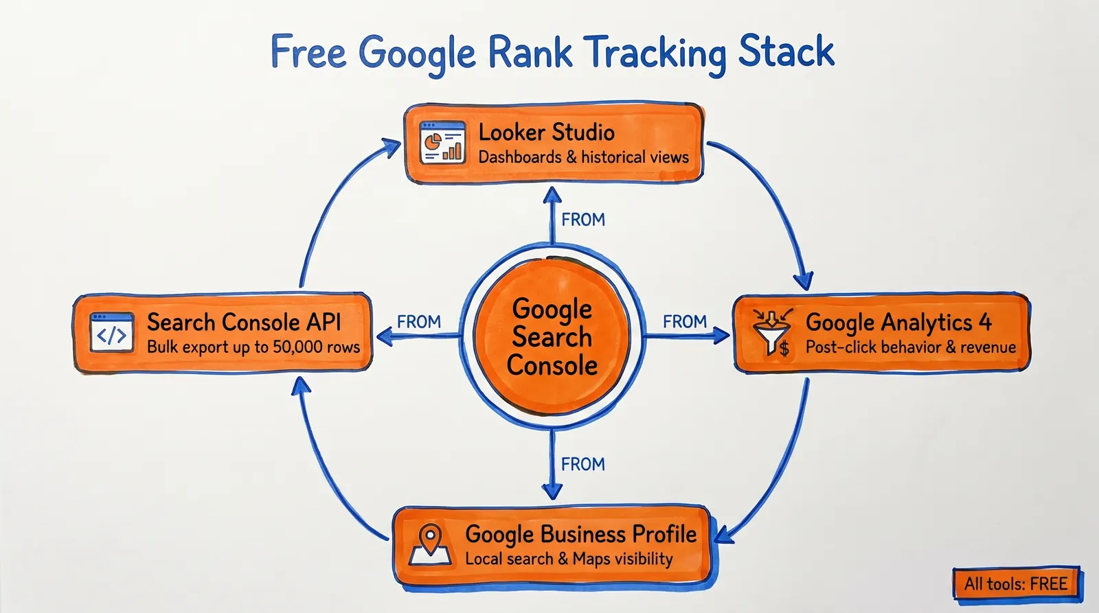 Google rank tracking guide