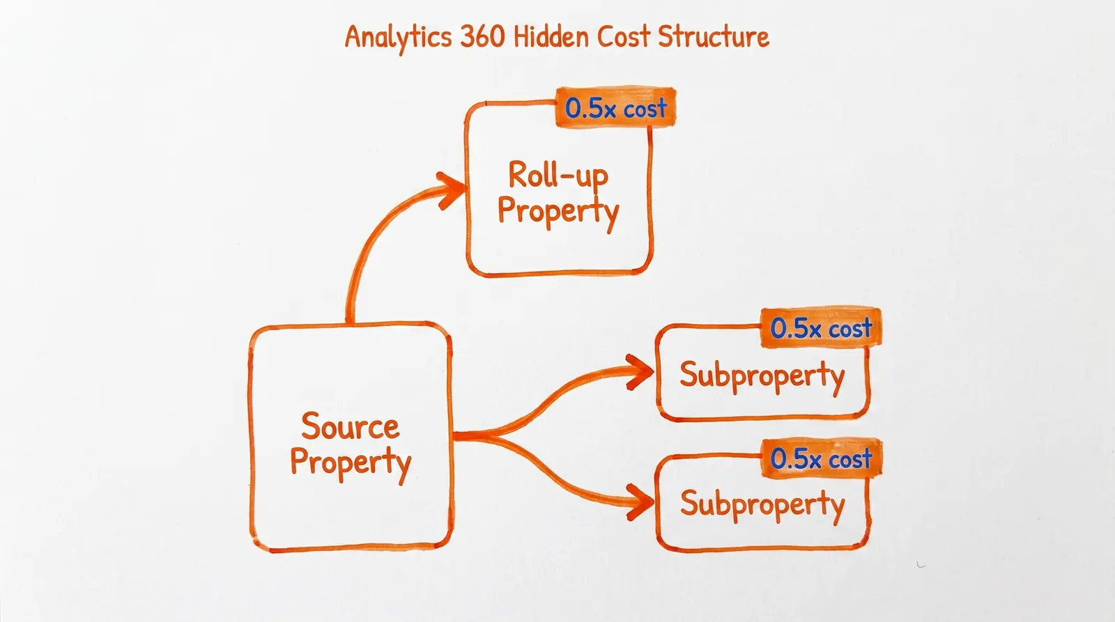 Google analytics costbreakdown