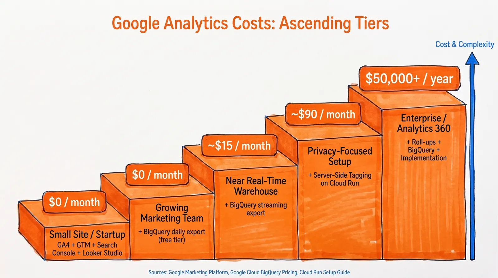 Google analytics costbreakdown
