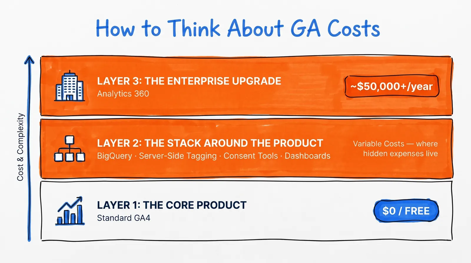 Google analytics costbreakdown