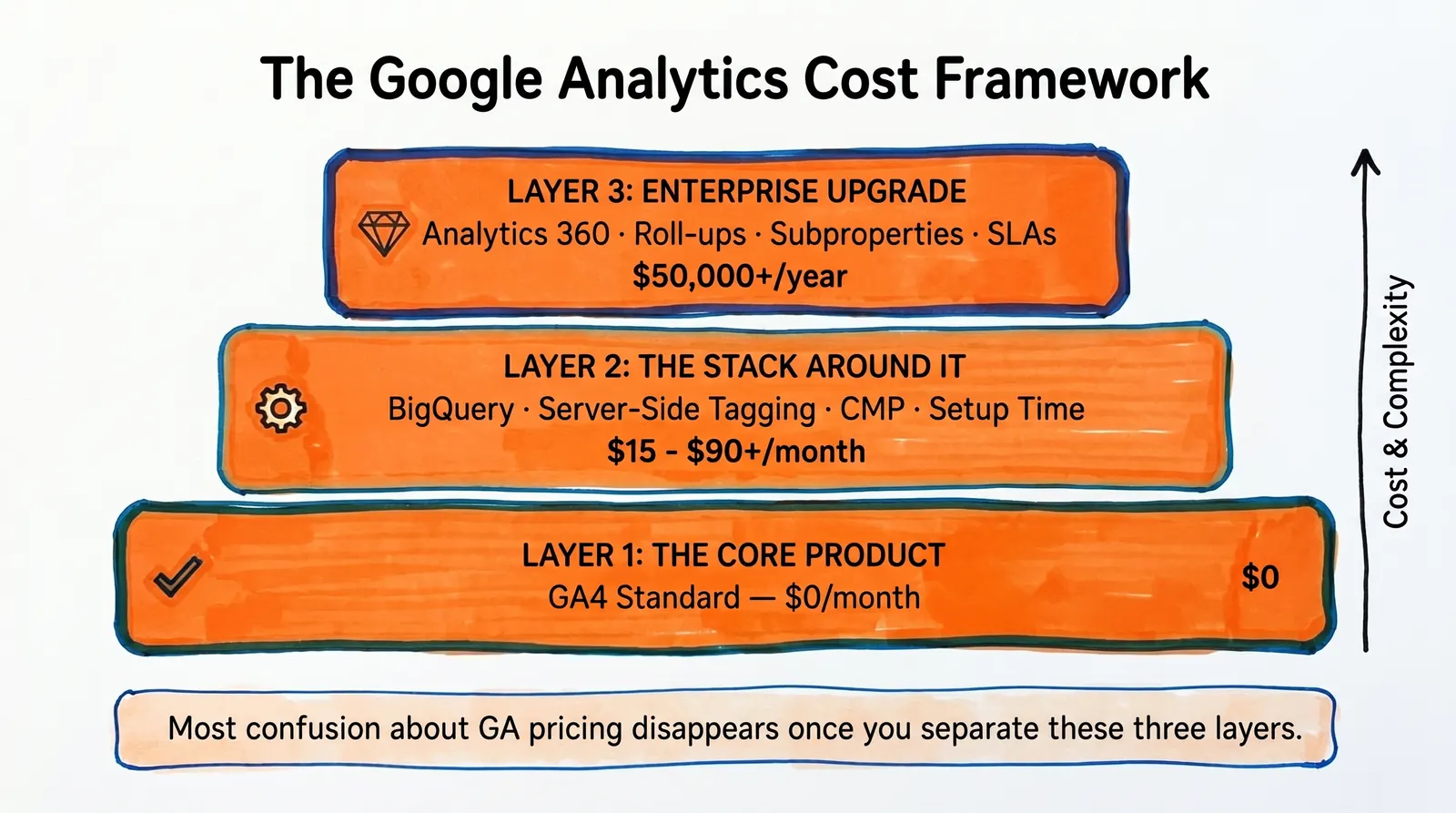 Google analytics costbreakdown